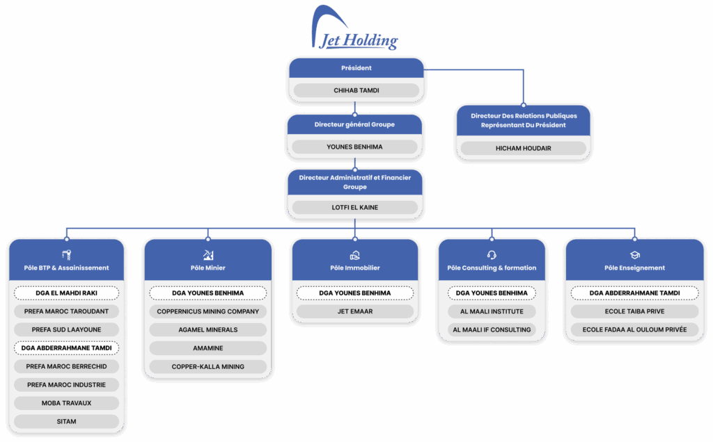 Jet Holding - Organigramme